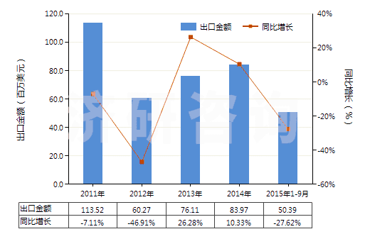 2011-2015年9月中國(guó)丙烯酸丁酯(HS29161230)出口總額及增速統(tǒng)計(jì)